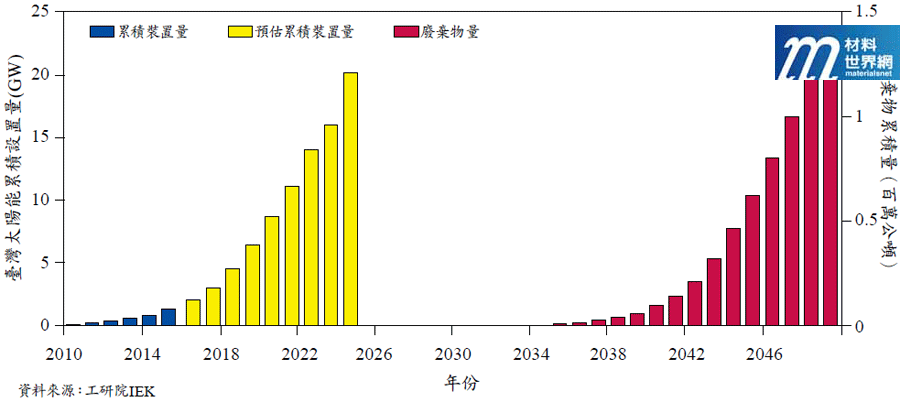 圖一、臺灣太陽能累積設置量與廢棄量推估