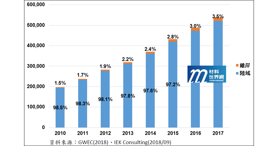 圖一、2010~2017年全球風電累積裝置量與產品類別占比