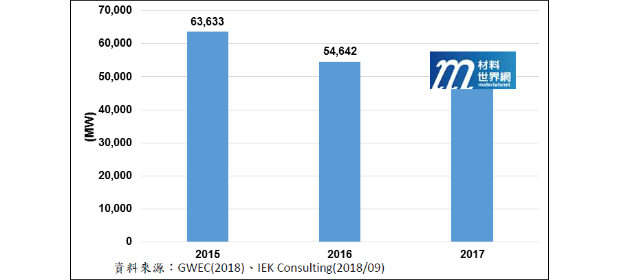 圖二、2015~2017年全球風電新增裝置量