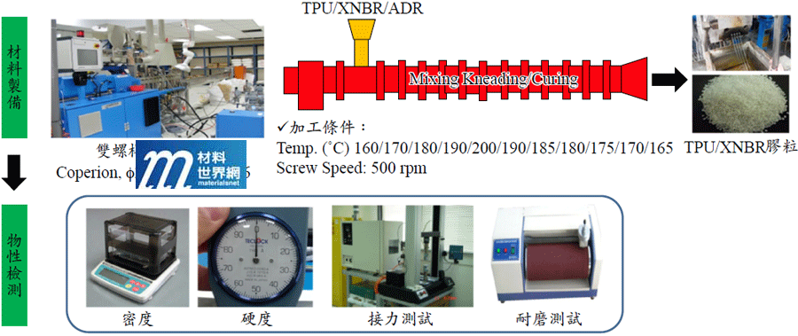 圖四、雙螺桿押出機製備TPU/XNBR熱塑動態交鏈材料加工條件與物性檢測