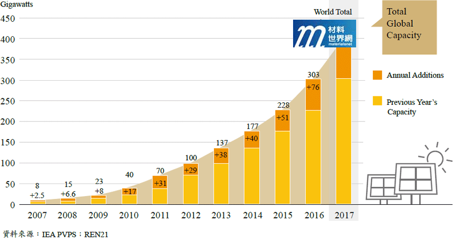 圖一、2007年到2017年太陽光電累積裝置容量
