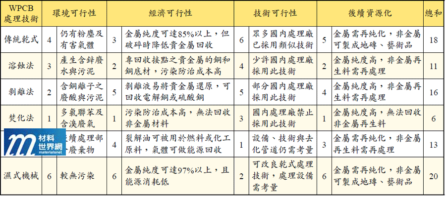 表二、廢印刷電路板處理技術綜合評估表