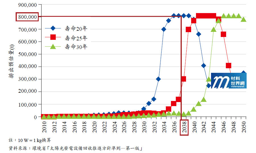 圖六、日本廢太陽光電模組排出量預估