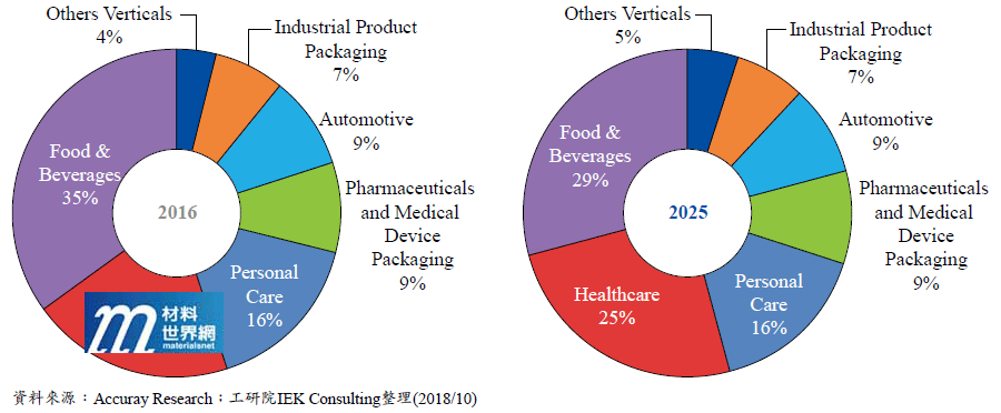 圖一、2016~2025年全球智慧包裝市場產業應用分布