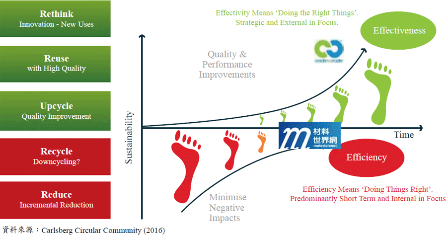 圖九、回收材料的升級循環成為新發展方向