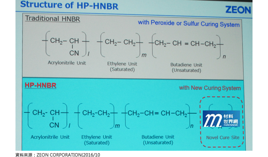 圖一、新型HP-HNBR的化學結構式