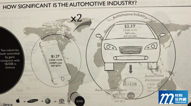 圖六、 全球手持行動通訊裝置與自動駕駛汽車市場產值