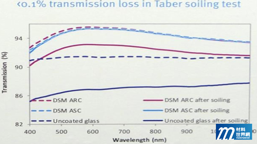 圖十五、DSM發表ASC及ARC材料長期室外測試增益數據