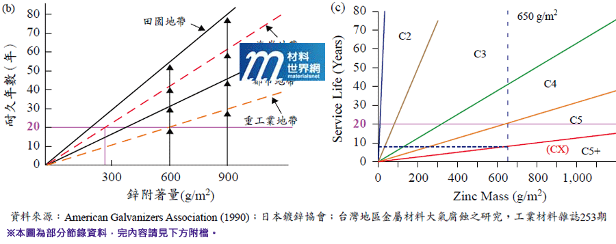 圖一、(a)美國；(b)日本；(c)台灣熱浸鍍鋅材料於大氣腐蝕環境下之耐久年限比較