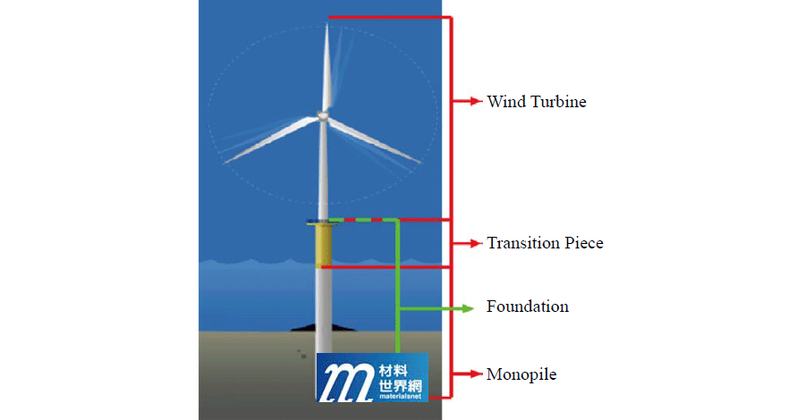 圖一、離岸風力發電機組示意圖（單樁式）