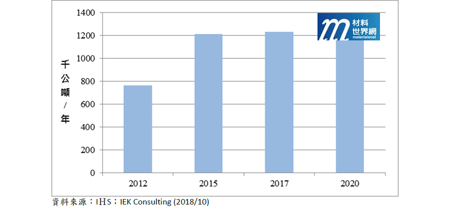 圖十、2012年至2020年全球PTMEG之產能變化