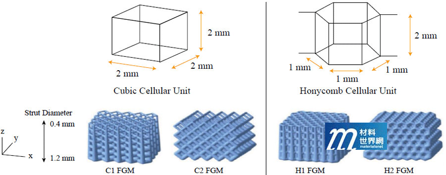 圖七、不同多孔單位晶格所構成功能梯度材料示意圖