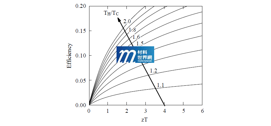 圖一、熱電發電轉換效率隨元件兩端溫度比值(TH/TC)與無因次熱電優值(zT)變化之情形