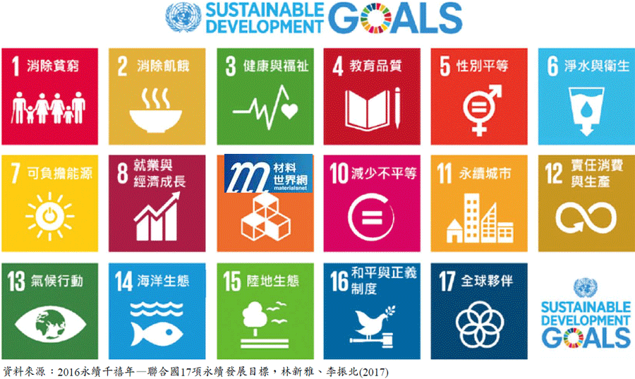 圖七、聯合國17項永續發展目標