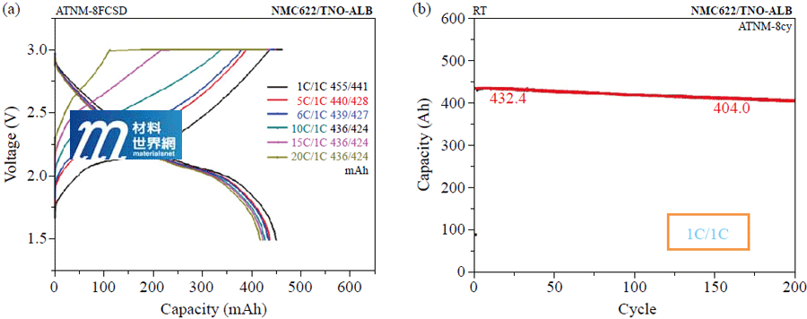 圖十六、NMC622/TNO全電池測試，(a)快充性能；(b)循環壽命