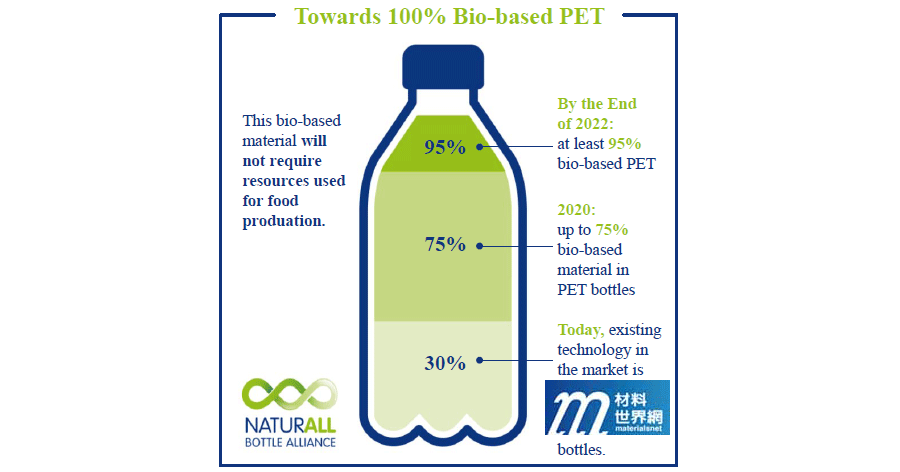 圖一、 NaturALL Bottle Alliance生質包裝瓶發展目標進程