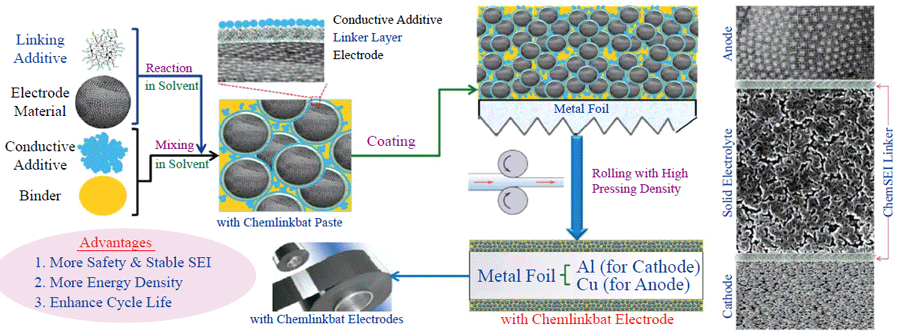 圖二、自我成形之ChemSEI-Linker與製備之Chemlinkbat Electrodes