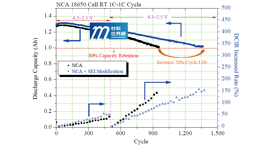 圖七、18650 NCA電池常溫循環壽命測試（without/with ChemSEI改質）