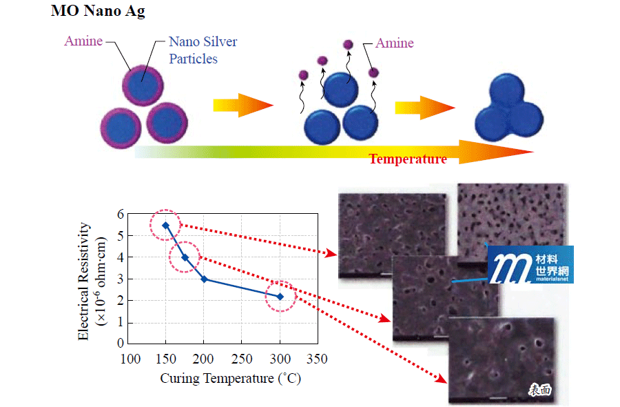 圖三、Namics高導熱黏晶材料奈米銀燒結機制及SEM切面圖