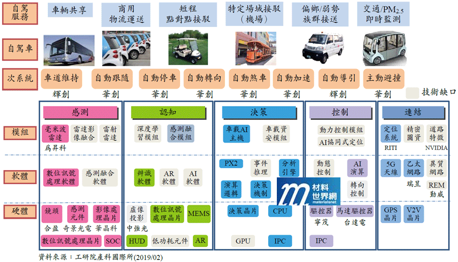 圖五、臺灣自駕車產業組成和技術缺口