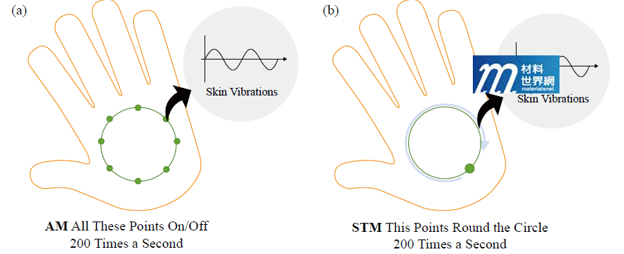 圖十一、Ultrahaptics觸覺技術，(a) Amplitude Modulation；(b) Spatiotemporal Modulation示意圖