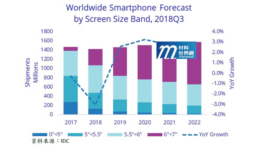 圖一、2017~2022全球智慧手機出貨量