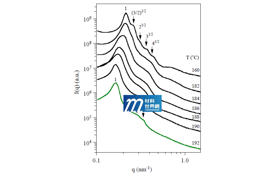 圖二、sPP-b-PS/sPP奈米摻合體之升溫小角度X光散射圖譜