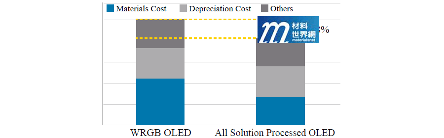 圖五、UBI Research評估全溶液IJP-RGB Side by Side結構，可降低40%的「材料」成本與降低18%的「製程」成本