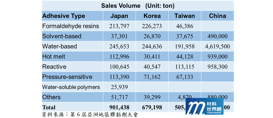 表二、亞洲地區2017年膠黏劑不同種類銷售量