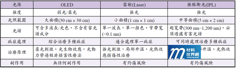 表二、OLED光源和雷射、強脈衝光用於光療之比較
