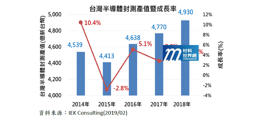 圖一、台灣歷年IC封測業產值暨年增率變化
