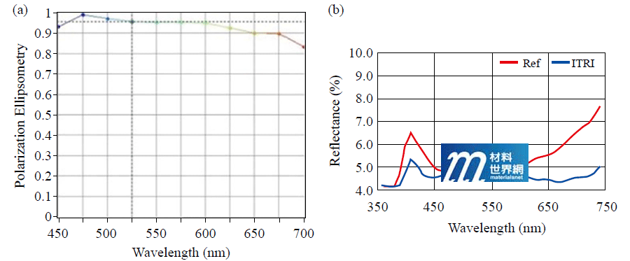 圖三、工研院材化所廣波域補償膜結果，(a)偏極橢圓率，0~1，越高越代表是圓偏光；(b)反射率量測，越低抗環境光效果越佳