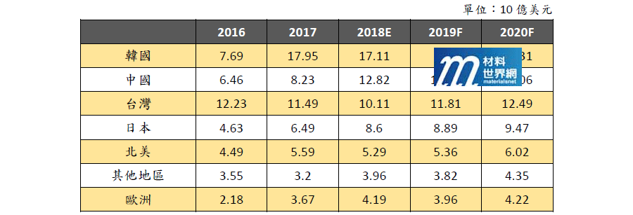 表二、2018至2020半導體年度設備銷售金額預估