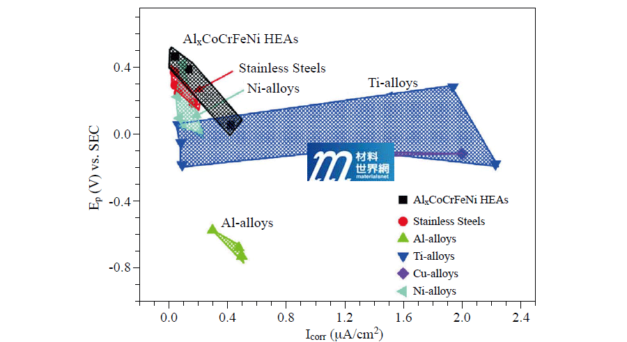 圖十一、比較HEAs of AlxCoCrFeNi (x = 0.3, 0.5, and 0.7)及其他傳統合金之孔蝕電位Ep (Pitting Potential)與腐蝕電流密度I(corr) （3.5 wt.% NaCl水溶液室溫下）