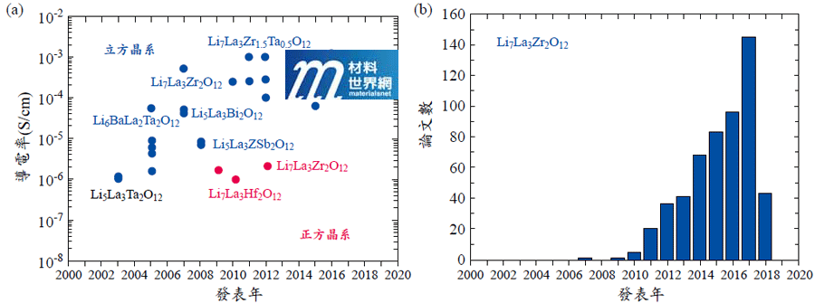 圖三、Garnet型氧化物電解質之發展歷程。(a) Garnet型氧化物電解質之離子導電度發展過程；(b)Li7La3Zr2O12相關論文的發表件數