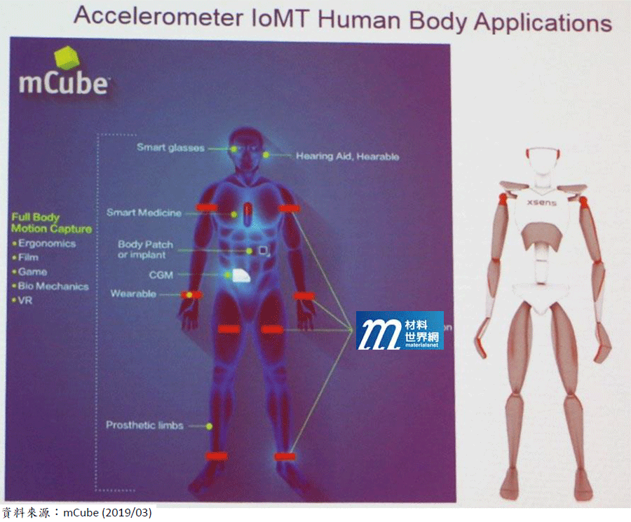 圖十七、運動感測器的人體應用方案