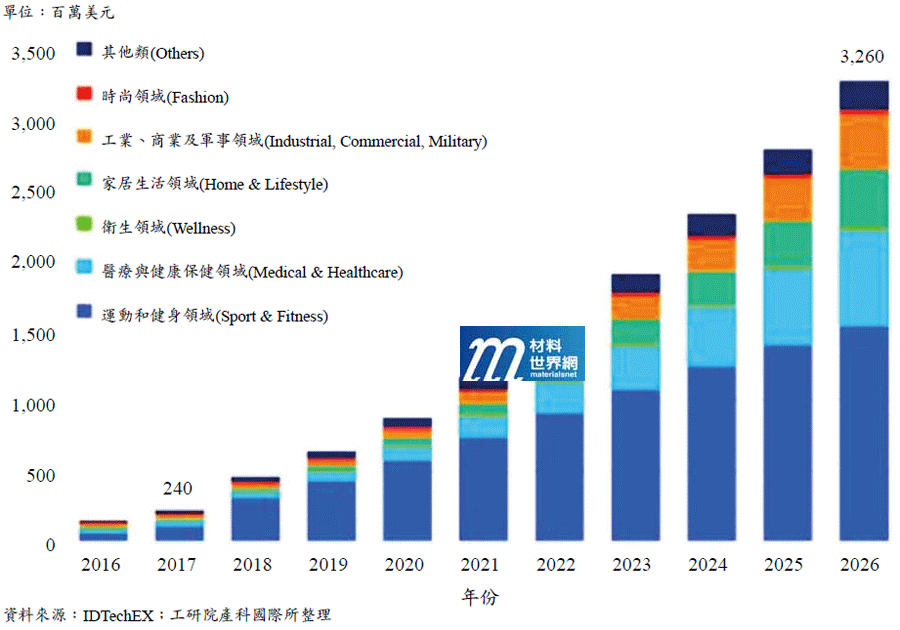 圖一、2016~2026年全球電子化紡織品市場規模