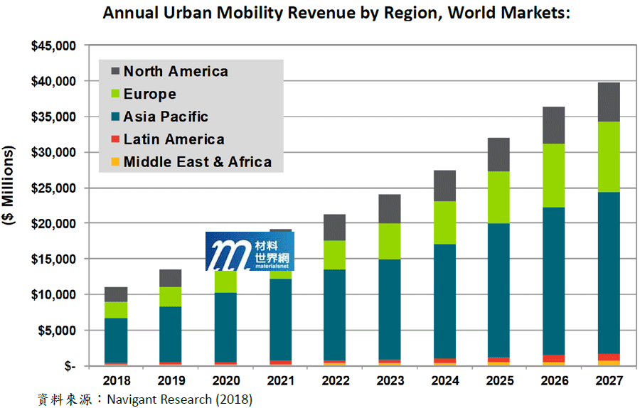 圖一、2018-2027年全球城市收益市場預估