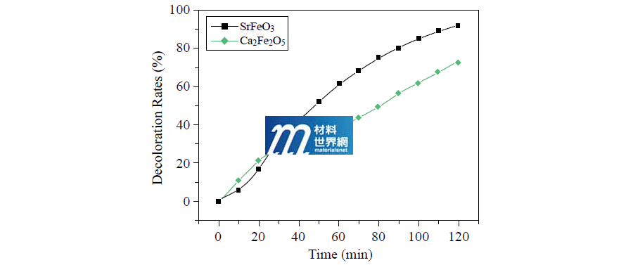 圖六、UV光照射浸有SrFeO3 與Ca2Fe2O5 之甲基橙水溶液的退色變化率