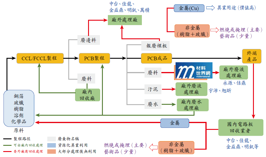 圖二、電路板產業循環生態鏈