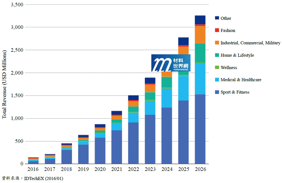 圖一、2016~2026年全球智慧型紡織品市場規模預估