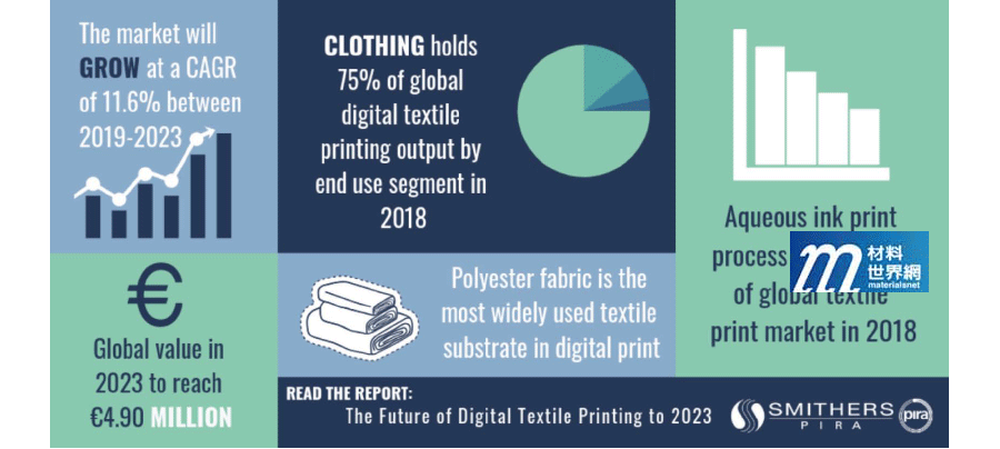 圖四、2019~2023年全球數位紡織印花市場預估與市場產品類型分布