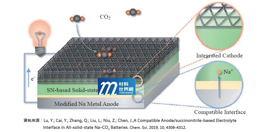 圖七、使用可彎曲式材料配製鈉二氧化碳電池示意圖
