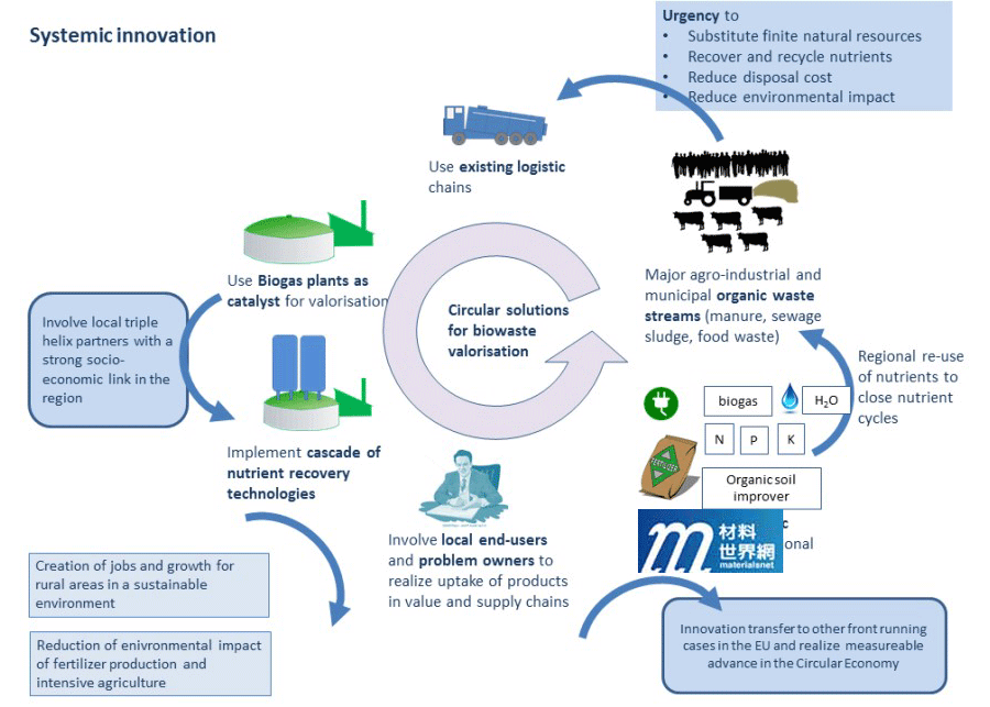 圖十二、Systemic循環處理生物廢物提供經濟上可行的解決方案