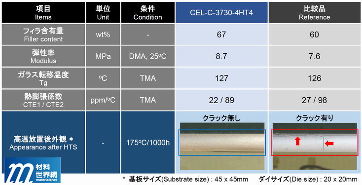 圖十二、Hitachi Chemical CEL-C系列underfill封裝材料特性
