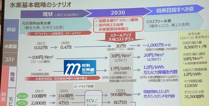 圖廿二 日本氫能基本戰略