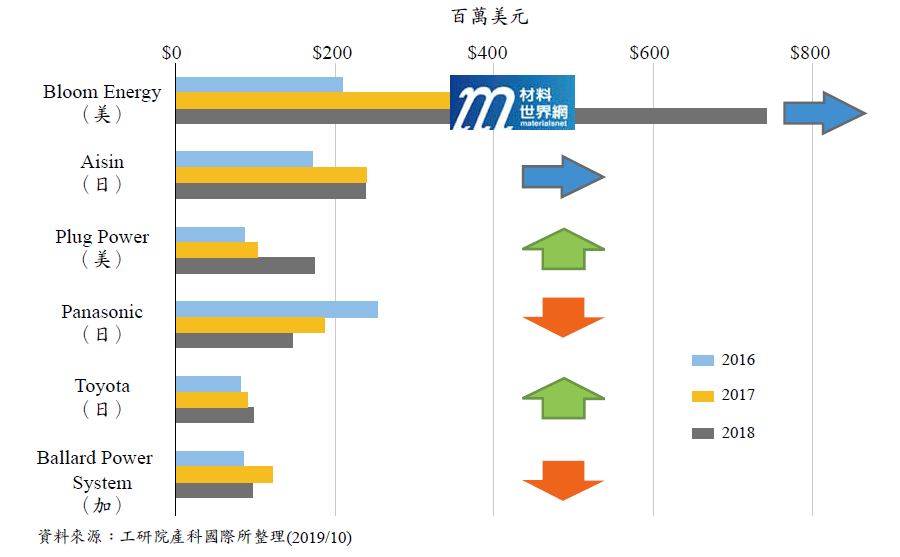 圖二、2016~2018年前六大廠商營收概況