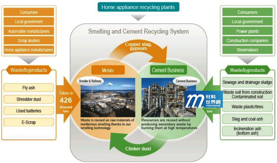 三、Mitsubishi Materials建立內部運行的一套冶煉和水泥回收聯合系統