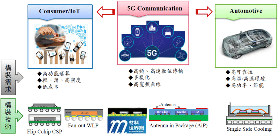 圖四、5G通訊帶動IoT與車載通訊，需要多元的構裝技術