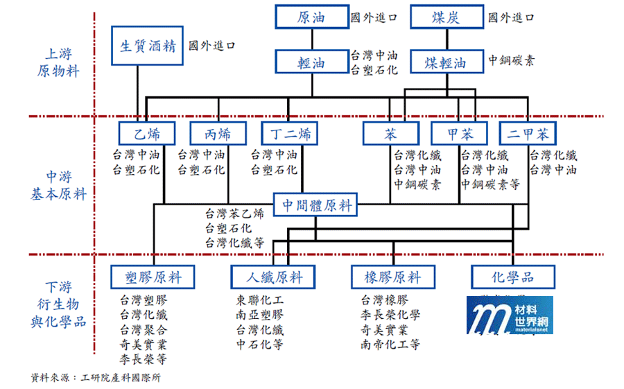 圖一、台灣基本原料與中間原料產業結構